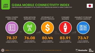 83
OVERALL COUNTRY
INDEX SCORE
MOBILE NETWORK
INFRASTRUCTURE
AFFORDABILITY OF
DEVICES & SERVICES
CONSUMER
READINESS
JAN
2017
GSMA MOBILE CONNECTIVITY INDEXGSMA INTELLIGENCE’S ASSESSMENT OF THE COUNTRY’S KEY ENABLERS AND DRIVERS OF MOBILE CONNECTIVITY
AVAILABILITY OF RELEVANT
CONTENT & SERVICES
OUT OF A MAXIMUM
POSSIBLE SCORE OF 100
OUT OF A MAXIMUM
POSSIBLE SCORE OF 100
OUT OF A MAXIMUM
POSSIBLE SCORE OF 100
OUT OF A MAXIMUM
POSSIBLE SCORE OF 100
OUT OF A MAXIMUM
POSSIBLE SCORE OF 100
SOURCES: GSMA INTELLIGENCE, Q4 2016. TO ACCESS THE COMPLETE MOBILE CONNECTIVITY INDEX, VISIT HTTP://WWW.MOBILECONNECTIVITYINDEX.COM/
78.37 76.08 80.44 83.91 73.47
 