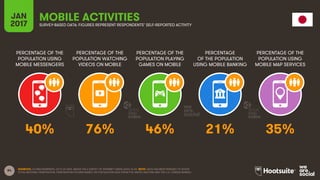 84
PERCENTAGE OF THE
POPULATION USING
MOBILE MESSENGERS
PERCENTAGE OF THE
POPULATION WATCHING
VIDEOS ON MOBILE
PERCENTAGE OF THE
POPULATION PLAYING
GAMES ON MOBILE
PERCENTAGE
OF THE POPULATION
USING MOBILE BANKING
JAN
2017
MOBILE ACTIVITIESSURVEY-BASED DATA: FIGURES REPRESENT RESPONDENTS’ SELF-REPORTED ACTIVITY
PERCENTAGE OF THE
POPULATION USING
MOBILE MAP SERVICES
SOURCES: GLOBALWEBINDEX, Q3 & Q4 2016. BASED ON A SURVEY OF INTERNET USERS AGED 16-64. NOTE: DATA HAS BEEN REBASED TO SHOW
TOTAL NATIONAL PENETRATION. PENETRATION FIGURES BASED ON POPULATION DATA FROM THE UNITED NATIONS AND THE U.S. CENSUS BUREAU.
40% 76% 46% 21% 35%
 