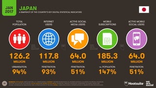 65
TOTAL
POPULATION
INTERNET
USERS
ACTIVE SOCIAL
MEDIA USERS
MOBILE
SUBSCRIPTIONS
ACTIVE MOBILE
SOCIAL USERS
MILLION MILLION MILLION MILLION MILLION
URBANISATION: PENETRATION: PENETRATION: vs. POPULATION: PENETRATION:
JAN
2017 A SNAPSHOT OF THE COUNTRY’S KEY DIGITAL STATISTICAL INDICATORS
SOURCES: POPULATION: UNITED NATIONS; U.S. CENSUS BUREAU; INTERNET: INTERNETWORLDSTATS; ITU; INTERNETLIVESTATS; CIA WORLD FACTBOOK; FACEBOOK;
NATIONAL REGULATORY AUTHORITIES; SOCIAL MEDIA AND MOBILE SOCIAL MEDIA: FACEBOOK; TENCENT; VKONTAKTE; LIVEINTERNET.RU; KAKAO; NAVER; NIKI
AGHAEI; CAFEBAZAAR.IR; SIMILARWEB; DING; EXTRAPOLATION OF TNS DATA; MOBILE: GSMA INTELLIGENCE; EXTRAPOLATION OF EMARKETER AND ERICSSON DATA.
JAPAN
126.2 117.8 64.0 185.3 64.0
94% 93% 51% 147% 51%
 