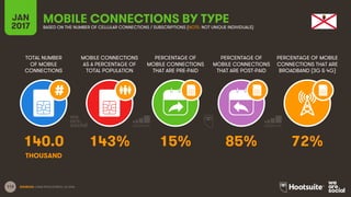 113
TOTAL NUMBER
OF MOBILE
CONNECTIONS
MOBILE CONNECTIONS
AS A PERCENTAGE OF
TOTAL POPULATION
PERCENTAGE OF
MOBILE CONNECTIONS
THAT ARE PRE-PAID
PERCENTAGE OF
MOBILE CONNECTIONS
THAT ARE POST-PAID
PERCENTAGE OF MOBILE
CONNECTIONS THAT ARE
BROADBAND (3G & 4G)
JAN
2017
MOBILE CONNECTIONS BY TYPEBASED ON THE NUMBER OF CELLULAR CONNECTIONS / SUBSCRIPTIONS (NOTE: NOT UNIQUE INDIVIDUALS)
SOURCES: GSMA INTELLIGENCE, Q4 2016.
140.0 143% 15% 85% 72%
THOUSAND
 