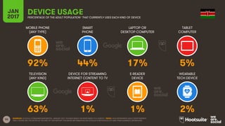 53
MOBILE PHONE
(ANY TYPE)
SMART
PHONE
LAPTOP OR
DESKTOP COMPUTER
TABLET
COMPUTER
JAN
2017
DEVICE USAGEPERCENTAGE OF THE ADULT POPULATION* THAT CURRENTLY USES EACH KIND OF DEVICE
TELEVISION
(ANY KIND)
DEVICE FOR STREAMING
INTERNET CONTENT TO TV
E-READER
DEVICE
WEARABLE
TECH DEVICE
SOURCES: GOOGLE CONSUMER BAROMETER, JANUARY 2017. FIGURES BASED ON RESPONSES TO A SURVEY. *NOTE: DATA REPRESENTS ADULT RESPONDENTS
ONLY; PLEASE SEE THE NOTES AT THE END OF THIS REPORT FOR MORE INFORMATION ON GOOGLE’S METHODOLOGY AND THEIR AUDIENCE DEFINITIONS.
92% 44% 17% 5%
63% 1% 1% 2%
 