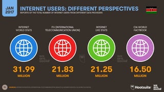 54
INTERNET
WORLD STATS
ITU (INTERNATIONAL
TELECOMMUNICATION UNION)
INTERNET
LIVE STATS
JAN
2017
INTERNET USERS: DIFFERENT PERSPECTIVESREPORTS OF THE TOTAL NUMBER OF INTERNET USERS FROM DIFFERENT DATA PROVIDERS
CIA WORLD
FACTBOOK
MILLION MILLIONMILLION MILLION
SOURCES: INTERNETWORLDSTATS; INTERNATIONAL TELECOMMUNICATION UNION (ITU); INTERNETLIVESTATS; CIA WORLD FACTBOOK.
31.99 21.83 21.25 16.50
 