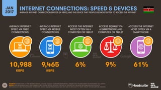 56
AVERAGE INTERNET
SPEED VIA FIXED
CONNECTIONS
AVERAGE INTERNET
SPEED VIA MOBILE
CONNECTIONS
ACCESS THE INTERNET
MOST OFTEN VIA A
COMPUTER OR TABLET
ACCESS EQUALLY VIA
A SMARTPHONE AND
COMPUTER OR TABLET
JAN
2017
INTERNET CONNECTIONS: SPEED & DEVICESAVERAGE INTERNET CONNECTION SPEEDS (IN KBPS), AND THE DEVICE THAT PEOPLE USE MOST OFTEN TO ACCESS THE INTERNET
ACCESS THE INTERNET
MOST OFTEN VIA A
SMARTPHONE
KBPS KBPS
SOURCES: AKAMAI STATE OF THE INTERNET REPORT, Q3 2016; GOOGLE CONSUMER BAROMETER, JANUARY 2017. FIGURES BASED ON RESPONSES TO A SURVEY.
NOTES: DATA REPRESENTS ADULT RESPONDENTS ONLY; PLEASE SEE THE NOTES AT THE END OF THIS REPORT FOR MORE INFORMATION ON GOOGLE’S
METHODOLOGY AND THEIR AUDIENCE DEFINITIONS. DEVICE USAGE PERCENTAGES MAY NOT SUM TO 100% DUE TO “DON’T KNOW” OR INCOMPLETE ANSWERS.
10,988 9,465 6% 9% 61%
 