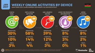 58
CHECK
EMAIL
VISIT A SOCIAL
NETWORK
USE A SEARCH
ENGINE
LOOK FOR PRODUCT
INFORMATION
JAN
2017
WEEKLY ONLINE ACTIVITIES BY DEVICESURVEY-BASED DATA: FIGURES REPRESENT RESPONDENTS’ SELF-REPORTED ACTIVITY
LISTEN
TO MUSIC
SMARTPHONE:
COMPUTER:
TABLET:
SMARTPHONE:
COMPUTER:
TABLET:
SMARTPHONE:
COMPUTER:
TABLET:
SMARTPHONE:
COMPUTER:
TABLET:
SMARTPHONE:
COMPUTER:
TABLET:
SOURCES: GOOGLE CONSUMER BAROMETER, JANUARY 2017. FIGURES BASED ON RESPONSES TO A SURVEY. NOTE: DATA REPRESENTS ADULT RESPONDENTS
ONLY; PLEASE SEE THE NOTES AT THE END OF THIS REPORT FOR MORE INFORMATION ON GOOGLE’S METHODOLOGY AND THEIR AUDIENCE DEFINITIONS.
30% 58% 39% 8% 8%
10% 14% 12% 3% 2%
3% 4% 3% 0% 1%
 