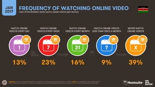 59
WATCH ONLINE
VIDEOS EVERY DAY
WATCH ONLINE
VIDEOS EVERY WEEK
WATCH ONLINE
VIDEOS EVERY MONTH
WATCH ONLINE VIDEOS
LESS THAN ONCE A MONTH
JAN
2017
FREQUENCY OF WATCHING ONLINE VIDEOHOW OFTEN INTERNET USERS WATCH ONLINE VIDEOS (ANY DEVICE)
NEVER WATCH
ONLINE VIDEOS
1 7 31 ? X
SOURCES: GOOGLE CONSUMER BAROMETER, JANUARY 2017. FIGURES BASED ON RESPONSES TO A SURVEY. NOTE: DATA REPRESENTS ADULT RESPONDENTS
ONLY; PLEASE SEE THE NOTES AT THE END OF THIS REPORT FOR MORE INFORMATION ON GOOGLE’S METHODOLOGY AND THEIR AUDIENCE DEFINITIONS.
13% 23% 16% 9% 39%
 
