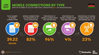 63
TOTAL NUMBER
OF MOBILE
CONNECTIONS
MOBILE CONNECTIONS
AS A PERCENTAGE OF
TOTAL POPULATION
PERCENTAGE OF
MOBILE CONNECTIONS
THAT ARE PRE-PAID
PERCENTAGE OF
MOBILE CONNECTIONS
THAT ARE POST-PAID
PERCENTAGE OF MOBILE
CONNECTIONS THAT ARE
BROADBAND (3G & 4G)
JAN
2017
MOBILE CONNECTIONS BY TYPEBASED ON THE NUMBER OF CELLULAR CONNECTIONS / SUBSCRIPTIONS (NOTE: NOT UNIQUE INDIVIDUALS)
SOURCES: GSMA INTELLIGENCE, Q4 2016.
39.22 82% 96% 4% 23%
MILLION
 