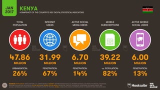 51
TOTAL
POPULATION
INTERNET
USERS
ACTIVE SOCIAL
MEDIA USERS
MOBILE
SUBSCRIPTIONS
ACTIVE MOBILE
SOCIAL USERS
MILLION MILLION MILLION MILLION MILLION
URBANISATION: PENETRATION: PENETRATION: vs. POPULATION: PENETRATION:
JAN
2017 A SNAPSHOT OF THE COUNTRY’S KEY DIGITAL STATISTICAL INDICATORS
SOURCES: POPULATION: UNITED NATIONS; U.S. CENSUS BUREAU; INTERNET: INTERNETWORLDSTATS; ITU; INTERNETLIVESTATS; CIA WORLD FACTBOOK; FACEBOOK;
NATIONAL REGULATORY AUTHORITIES; SOCIAL MEDIA AND MOBILE SOCIAL MEDIA: FACEBOOK; TENCENT; VKONTAKTE; LIVEINTERNET.RU; KAKAO; NAVER; NIKI
AGHAEI; CAFEBAZAAR.IR; SIMILARWEB; DING; EXTRAPOLATION OF TNS DATA; MOBILE: GSMA INTELLIGENCE; EXTRAPOLATION OF EMARKETER AND ERICSSON DATA.
KENYA
47.86 31.99 6.70 39.22 6.00
26% 67% 14% 82% 13%
 