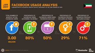 80
TOTAL NUMBER OF
MONTHLY ACTIVE
FACEBOOK USERS
PERCENTAGE OF
FACEBOOK USERS
ACCESSING VIA MOBILE
PERCENTAGE OF
FACEBOOK USERS USING
FACEBOOK EACH DAY
JAN
2017
FACEBOOK USAGE ANALYSISA BREAKDOWN OF FACEBOOK USERS BY DEVICE, FREQUENCY OF USE, AND GENDER OF USER
1
SOURCES: EXTRAPOLATION OF FACEBOOK DATA, JANUARY 2017.
PERCENTAGE OF
FACEBOOK PROFILES
DECLARED AS FEMALE
PERCENTAGE OF
FACEBOOK PROFILES
DECLARED AS MALE
3.00 80% 50% 29% 71%
MILLION
 