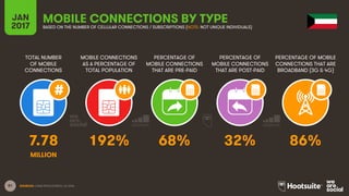 81
TOTAL NUMBER
OF MOBILE
CONNECTIONS
MOBILE CONNECTIONS
AS A PERCENTAGE OF
TOTAL POPULATION
PERCENTAGE OF
MOBILE CONNECTIONS
THAT ARE PRE-PAID
PERCENTAGE OF
MOBILE CONNECTIONS
THAT ARE POST-PAID
PERCENTAGE OF MOBILE
CONNECTIONS THAT ARE
BROADBAND (3G & 4G)
JAN
2017
MOBILE CONNECTIONS BY TYPEBASED ON THE NUMBER OF CELLULAR CONNECTIONS / SUBSCRIPTIONS (NOTE: NOT UNIQUE INDIVIDUALS)
SOURCES: GSMA INTELLIGENCE, Q4 2016.
7.78 192% 68% 32% 86%
MILLION
 