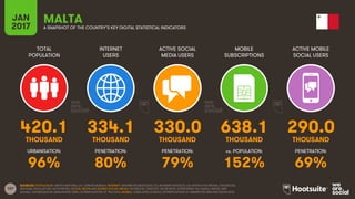 107
TOTAL
POPULATION
INTERNET
USERS
ACTIVE SOCIAL
MEDIA USERS
MOBILE
SUBSCRIPTIONS
ACTIVE MOBILE
SOCIAL USERS
THOUSAND THOUSAND THOUSAND THOUSAND THOUSAND
URBANISATION: PENETRATION: PENETRATION: vs. POPULATION: PENETRATION:
JAN
2017 A SNAPSHOT OF THE COUNTRY’S KEY DIGITAL STATISTICAL INDICATORS
SOURCES: POPULATION: UNITED NATIONS; U.S. CENSUS BUREAU; INTERNET: INTERNETWORLDSTATS; ITU; INTERNETLIVESTATS; CIA WORLD FACTBOOK; FACEBOOK;
NATIONAL REGULATORY AUTHORITIES; SOCIAL MEDIA AND MOBILE SOCIAL MEDIA: FACEBOOK; TENCENT; VKONTAKTE; LIVEINTERNET.RU; KAKAO; NAVER; NIKI
AGHAEI; CAFEBAZAAR.IR; SIMILARWEB; DING; EXTRAPOLATION OF TNS DATA; MOBILE: GSMA INTELLIGENCE; EXTRAPOLATION OF EMARKETER AND ERICSSON DATA.
MALTA
420.1 334.1 330.0 638.1 290.0
96% 80% 79% 152% 69%
 