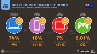 122
LAPTOPS &
DESKTOPS
MOBILE
PHONES
TABLET
DEVICES
OTHER
DEVICES
YEAR-ON-YEAR CHANGE:
JAN
2017
SHARE OF WEB TRAFFIC BY DEVICEBASED ON EACH DEVICE’S SHARE OF ALL WEB PAGES SERVED TO WEB BROWSERS
YEAR-ON-YEAR CHANGE: YEAR-ON-YEAR CHANGE: YEAR-ON-YEAR CHANGE:
SOURCES: STATCOUNTER, JANUARY 2017.
74% 18% 7% 0.01%
-9% +44% +24% 0%
 