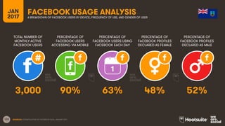 123
TOTAL NUMBER OF
MONTHLY ACTIVE
FACEBOOK USERS
PERCENTAGE OF
FACEBOOK USERS
ACCESSING VIA MOBILE
PERCENTAGE OF
FACEBOOK USERS USING
FACEBOOK EACH DAY
JAN
2017
FACEBOOK USAGE ANALYSISA BREAKDOWN OF FACEBOOK USERS BY DEVICE, FREQUENCY OF USE, AND GENDER OF USER
1
SOURCES: EXTRAPOLATION OF FACEBOOK DATA, JANUARY 2017.
PERCENTAGE OF
FACEBOOK PROFILES
DECLARED AS FEMALE
PERCENTAGE OF
FACEBOOK PROFILES
DECLARED AS MALE
3,000 90% 63% 48% 52%
 