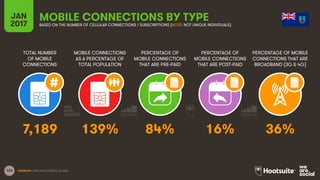 124
TOTAL NUMBER
OF MOBILE
CONNECTIONS
MOBILE CONNECTIONS
AS A PERCENTAGE OF
TOTAL POPULATION
PERCENTAGE OF
MOBILE CONNECTIONS
THAT ARE PRE-PAID
PERCENTAGE OF
MOBILE CONNECTIONS
THAT ARE POST-PAID
PERCENTAGE OF MOBILE
CONNECTIONS THAT ARE
BROADBAND (3G & 4G)
JAN
2017
MOBILE CONNECTIONS BY TYPEBASED ON THE NUMBER OF CELLULAR CONNECTIONS / SUBSCRIPTIONS (NOTE: NOT UNIQUE INDIVIDUALS)
SOURCES: GSMA INTELLIGENCE, Q4 2016.
7,189 139% 84% 16% 36%
 