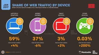 52
LAPTOPS &
DESKTOPS
MOBILE
PHONES
TABLET
DEVICES
OTHER
DEVICES
YEAR-ON-YEAR CHANGE:
JAN
2017
SHARE OF WEB TRAFFIC BY DEVICEBASED ON EACH DEVICE’S SHARE OF ALL WEB PAGES SERVED TO WEB BROWSERS
YEAR-ON-YEAR CHANGE: YEAR-ON-YEAR CHANGE: YEAR-ON-YEAR CHANGE:
SOURCES: STATCOUNTER, JANUARY 2017.
59% 37% 3% 0.03%
+4% -6% +2% +200%
 