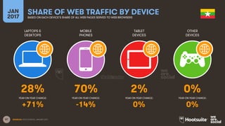 87
LAPTOPS &
DESKTOPS
MOBILE
PHONES
TABLET
DEVICES
OTHER
DEVICES
YEAR-ON-YEAR CHANGE:
JAN
2017
SHARE OF WEB TRAFFIC BY DEVICEBASED ON EACH DEVICE’S SHARE OF ALL WEB PAGES SERVED TO WEB BROWSERS
YEAR-ON-YEAR CHANGE: YEAR-ON-YEAR CHANGE: YEAR-ON-YEAR CHANGE:
SOURCES: STATCOUNTER, JANUARY 2017.
28% 70% 2% 0%
+71% -14% 0% 0%
 