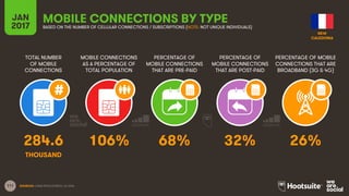 111
TOTAL NUMBER
OF MOBILE
CONNECTIONS
MOBILE CONNECTIONS
AS A PERCENTAGE OF
TOTAL POPULATION
PERCENTAGE OF
MOBILE CONNECTIONS
THAT ARE PRE-PAID
PERCENTAGE OF
MOBILE CONNECTIONS
THAT ARE POST-PAID
PERCENTAGE OF MOBILE
CONNECTIONS THAT ARE
BROADBAND (3G & 4G)
JAN
2017
MOBILE CONNECTIONS BY TYPEBASED ON THE NUMBER OF CELLULAR CONNECTIONS / SUBSCRIPTIONS (NOTE: NOT UNIQUE INDIVIDUALS)
SOURCES: GSMA INTELLIGENCE, Q4 2016.
284.6 106% 68% 32% 26%
THOUSAND
NEW
CALEDONIA
 