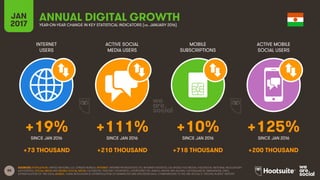 88
INTERNET
USERS
ACTIVE SOCIAL
MEDIA USERS
MOBILE
SUBSCRIPTIONS
ACTIVE MOBILE
SOCIAL USERS
SINCE JAN 2016 SINCE JAN 2016 SINCE JAN 2016 SINCE JAN 2016
JAN
2017 YEAR-ON-YEAR CHANGE IN KEY STATISTICAL INDICATORS (vs. JANUARY 2016)
ANNUAL DIGITAL GROWTH
SOURCES: POPULATION: UNITED NATIONS; U.S. CENSUS BUREAU; INTERNET: INTERNETWORLDSTATS; ITU; INTERNETLIVESTATS; CIA WORLD FACTBOOK; FACEBOOK; NATIONAL REGULATORY
AUTHORITIES; SOCIAL MEDIA AND MOBILE SOCIAL MEDIA: FACEBOOK; TENCENT; VKONTAKTE; LIVEINTERNET.RU; KAKAO; NAVER; NIKI AGHAEI; CAFEBAZAAR.IR; SIMILARWEB; DING;
EXTRAPOLATION OF TNS DATA; MOBILE: GSMA INTELLIGENCE; EXTRAPOLATION OF EMARKETER AND ERICSSON DATA. COMPARISONS TO WE ARE SOCIAL’S “DIGITAL IN 2016” REPORT.
+19% +111% +10% +125%
+73 THOUSAND +210 THOUSAND +718 THOUSAND +200 THOUSAND
 