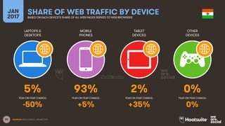 89
LAPTOPS &
DESKTOPS
MOBILE
PHONES
TABLET
DEVICES
OTHER
DEVICES
YEAR-ON-YEAR CHANGE:
JAN
2017
SHARE OF WEB TRAFFIC BY DEVICEBASED ON EACH DEVICE’S SHARE OF ALL WEB PAGES SERVED TO WEB BROWSERS
YEAR-ON-YEAR CHANGE: YEAR-ON-YEAR CHANGE: YEAR-ON-YEAR CHANGE:
SOURCES: STATCOUNTER, JANUARY 2017.
5% 93% 2% 0%
-50% +5% +35% 0%
 