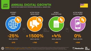 135
INTERNET
USERS
ACTIVE SOCIAL
MEDIA USERS
MOBILE
SUBSCRIPTIONS
ACTIVE MOBILE
SOCIAL USERS
SINCE JAN 2016 SINCE JAN 2016 SINCE JAN 2016 SINCE JAN 2016
JAN
2017 YEAR-ON-YEAR CHANGE IN KEY STATISTICAL INDICATORS (vs. JANUARY 2016)
ANNUAL DIGITAL GROWTH
SOURCES: POPULATION: UNITED NATIONS; U.S. CENSUS BUREAU; INTERNET: INTERNETWORLDSTATS; ITU; INTERNETLIVESTATS; CIA WORLD FACTBOOK; FACEBOOK; NATIONAL REGULATORY
AUTHORITIES; SOCIAL MEDIA AND MOBILE SOCIAL MEDIA: FACEBOOK; TENCENT; VKONTAKTE; LIVEINTERNET.RU; KAKAO; NAVER; NIKI AGHAEI; CAFEBAZAAR.IR; SIMILARWEB; DING;
EXTRAPOLATION OF TNS DATA; MOBILE: GSMA INTELLIGENCE; EXTRAPOLATION OF EMARKETER AND ERICSSON DATA. COMPARISONS TO WE ARE SOCIAL’S “DIGITAL IN 2016” REPORT.
-25% +1500% +4% 0%
-375 +750 +50 +560
 