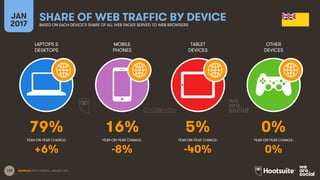 136
LAPTOPS &
DESKTOPS
MOBILE
PHONES
TABLET
DEVICES
OTHER
DEVICES
YEAR-ON-YEAR CHANGE:
JAN
2017
SHARE OF WEB TRAFFIC BY DEVICEBASED ON EACH DEVICE’S SHARE OF ALL WEB PAGES SERVED TO WEB BROWSERS
YEAR-ON-YEAR CHANGE: YEAR-ON-YEAR CHANGE: YEAR-ON-YEAR CHANGE:
SOURCES: STATCOUNTER, JANUARY 2017.
79% 16% 5% 0%
+6% -8% -40% 0%
 
