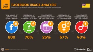 137
TOTAL NUMBER OF
MONTHLY ACTIVE
FACEBOOK USERS
PERCENTAGE OF
FACEBOOK USERS
ACCESSING VIA MOBILE
PERCENTAGE OF
FACEBOOK USERS USING
FACEBOOK EACH DAY
JAN
2017
FACEBOOK USAGE ANALYSISA BREAKDOWN OF FACEBOOK USERS BY DEVICE, FREQUENCY OF USE, AND GENDER OF USER
1
SOURCES: EXTRAPOLATION OF FACEBOOK DATA, JANUARY 2017.
PERCENTAGE OF
FACEBOOK PROFILES
DECLARED AS FEMALE
PERCENTAGE OF
FACEBOOK PROFILES
DECLARED AS MALE
800 70% 25% 57% 43%
 