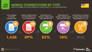 138
TOTAL NUMBER
OF MOBILE
CONNECTIONS
MOBILE CONNECTIONS
AS A PERCENTAGE OF
TOTAL POPULATION
PERCENTAGE OF
MOBILE CONNECTIONS
THAT ARE PRE-PAID
PERCENTAGE OF
MOBILE CONNECTIONS
THAT ARE POST-PAID
PERCENTAGE OF MOBILE
CONNECTIONS THAT ARE
BROADBAND (3G & 4G)
JAN
2017
MOBILE CONNECTIONS BY TYPEBASED ON THE NUMBER OF CELLULAR CONNECTIONS / SUBSCRIPTIONS (NOTE: NOT UNIQUE INDIVIDUALS)
SOURCES: GSMA INTELLIGENCE, Q4 2016.
1,436 89% 82% 18% [N/A]
 