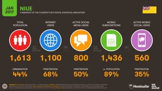 134
TOTAL
POPULATION
INTERNET
USERS
ACTIVE SOCIAL
MEDIA USERS
MOBILE
SUBSCRIPTIONS
ACTIVE MOBILE
SOCIAL USERS
URBANISATION: PENETRATION: PENETRATION: vs. POPULATION: PENETRATION:
JAN
2017 A SNAPSHOT OF THE COUNTRY’S KEY DIGITAL STATISTICAL INDICATORS
SOURCES: POPULATION: UNITED NATIONS; U.S. CENSUS BUREAU; INTERNET: INTERNETWORLDSTATS; ITU; INTERNETLIVESTATS; CIA WORLD FACTBOOK; FACEBOOK;
NATIONAL REGULATORY AUTHORITIES; SOCIAL MEDIA AND MOBILE SOCIAL MEDIA: FACEBOOK; TENCENT; VKONTAKTE; LIVEINTERNET.RU; KAKAO; NAVER; NIKI
AGHAEI; CAFEBAZAAR.IR; SIMILARWEB; DING; EXTRAPOLATION OF TNS DATA; MOBILE: GSMA INTELLIGENCE; EXTRAPOLATION OF EMARKETER AND ERICSSON DATA.
NIUE
1,613 1,100 800 1,436 560
44% 68% 50% 89% 35%
 