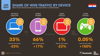 111
LAPTOPS &
DESKTOPS
MOBILE
PHONES
TABLET
DEVICES
OTHER
DEVICES
YEAR-ON-YEAR CHANGE:
JAN
2017
SHARE OF WEB TRAFFIC BY DEVICEBASED ON EACH DEVICE’S SHARE OF ALL WEB PAGES SERVED TO WEB BROWSERS
YEAR-ON-YEAR CHANGE: YEAR-ON-YEAR CHANGE: YEAR-ON-YEAR CHANGE:
SOURCES: STATCOUNTER, JANUARY 2017.
33% 66% 1% 0.05%
-23% +17% -22% +150%
 