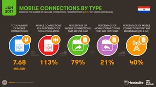113
TOTAL NUMBER
OF MOBILE
CONNECTIONS
MOBILE CONNECTIONS
AS A PERCENTAGE OF
TOTAL POPULATION
PERCENTAGE OF
MOBILE CONNECTIONS
THAT ARE PRE-PAID
PERCENTAGE OF
MOBILE CONNECTIONS
THAT ARE POST-PAID
PERCENTAGE OF MOBILE
CONNECTIONS THAT ARE
BROADBAND (3G & 4G)
JAN
2017
MOBILE CONNECTIONS BY TYPEBASED ON THE NUMBER OF CELLULAR CONNECTIONS / SUBSCRIPTIONS (NOTE: NOT UNIQUE INDIVIDUALS)
SOURCES: GSMA INTELLIGENCE, Q4 2016.
7.68 113% 79% 21% 40%
MILLION
 