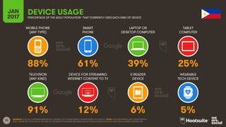 93
MOBILE PHONE
(ANY TYPE)
SMART
PHONE
LAPTOP OR
DESKTOP COMPUTER
TABLET
COMPUTER
JAN
2017
DEVICE USAGEPERCENTAGE OF THE ADULT POPULATION* THAT CURRENTLY USES EACH KIND OF DEVICE
TELEVISION
(ANY KIND)
DEVICE FOR STREAMING
INTERNET CONTENT TO TV
E-READER
DEVICE
WEARABLE
TECH DEVICE
SOURCES: GOOGLE CONSUMER BAROMETER, JANUARY 2017. FIGURES BASED ON RESPONSES TO A SURVEY. *NOTE: DATA REPRESENTS ADULT RESPONDENTS
ONLY; PLEASE SEE THE NOTES AT THE END OF THIS REPORT FOR MORE INFORMATION ON GOOGLE’S METHODOLOGY AND THEIR AUDIENCE DEFINITIONS.
88% 61% 39% 25%
91% 12% 6% 5%
 