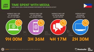 94
AVERAGE DAILY USE
OF THE INTERNET
VIA A PC OR TABLET
AVERAGE DAILY USE
OF THE INTERNET
VIA A MOBILE PHONE
AVERAGE DAILY USE
OF SOCIAL MEDIA
VIA ANY DEVICE
AVERAGE DAILY
TELEVISION
VIEWING TIME
JAN
2017
TIME SPENT WITH MEDIASURVEY-BASED DATA: FIGURES REPRESENT RESPONDENTS’ SELF-REPORTED ACTIVITY
SOURCES: GLOBALWEBINDEX, Q3 & Q4 2016. BASED ON A SURVEY OF INTERNET USERS AGED 16-64.
9H 00M 3H 36M 4H 17M 2H 30M
 