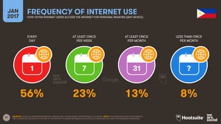 97
EVERY
DAY
AT LEAST ONCE
PER WEEK
AT LEAST ONCE
PER MONTH
LESS THAN ONCE
PER MONTH
JAN
2017
FREQUENCY OF INTERNET USEHOW OFTEN INTERNET USERS ACCESS THE INTERNET FOR PERSONAL REASONS (ANY DEVICE)
1 7 31 ?
SOURCES: GOOGLE CONSUMER BAROMETER, JANUARY 2017. FIGURES BASED ON RESPONSES TO A SURVEY. NOTE: DATA REPRESENTS ADULT RESPONDENTS
ONLY; PLEASE SEE THE NOTES AT THE END OF THIS REPORT FOR MORE INFORMATION ON GOOGLE’S METHODOLOGY AND THEIR AUDIENCE DEFINITIONS.
56% 23% 13% 8%
 