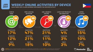 100
CHECK
EMAIL
VISIT A SOCIAL
NETWORK
USE A SEARCH
ENGINE
LOOK FOR PRODUCT
INFORMATION
JAN
2017
WEEKLY ONLINE ACTIVITIES BY DEVICESURVEY-BASED DATA: FIGURES REPRESENT RESPONDENTS’ SELF-REPORTED ACTIVITY
LISTEN
TO MUSIC
SMARTPHONE:
COMPUTER:
TABLET:
SMARTPHONE:
COMPUTER:
TABLET:
SMARTPHONE:
COMPUTER:
TABLET:
SMARTPHONE:
COMPUTER:
TABLET:
SMARTPHONE:
COMPUTER:
TABLET:
SOURCES: GOOGLE CONSUMER BAROMETER, JANUARY 2017. FIGURES BASED ON RESPONSES TO A SURVEY. NOTE: DATA REPRESENTS ADULT RESPONDENTS
ONLY; PLEASE SEE THE NOTES AT THE END OF THIS REPORT FOR MORE INFORMATION ON GOOGLE’S METHODOLOGY AND THEIR AUDIENCE DEFINITIONS.
17% 47% 21% 4% 15%
12% 21% 11% 3% 10%
9% 18% 10% 3% 7%
 