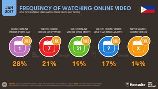 101
WATCH ONLINE
VIDEOS EVERY DAY
WATCH ONLINE
VIDEOS EVERY WEEK
WATCH ONLINE
VIDEOS EVERY MONTH
WATCH ONLINE VIDEOS
LESS THAN ONCE A MONTH
JAN
2017
FREQUENCY OF WATCHING ONLINE VIDEOHOW OFTEN INTERNET USERS WATCH ONLINE VIDEOS (ANY DEVICE)
NEVER WATCH
ONLINE VIDEOS
1 7 31 ? X
SOURCES: GOOGLE CONSUMER BAROMETER, JANUARY 2017. FIGURES BASED ON RESPONSES TO A SURVEY. NOTE: DATA REPRESENTS ADULT RESPONDENTS
ONLY; PLEASE SEE THE NOTES AT THE END OF THIS REPORT FOR MORE INFORMATION ON GOOGLE’S METHODOLOGY AND THEIR AUDIENCE DEFINITIONS.
28% 21% 19% 17% 14%
 