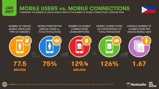 107
NUMBER OF UNIQUE
MOBILE USERS (ANY
TYPE OF HANDSET)
MOBILE PENETRATION
(UNIQUE USERS vs.
TOTAL POPULATION)
NUMBER OF MOBILE
CONNECTIONS
(SUBSCRIPTIONS)
MOBILE CONNECTIONS
AS A PERCENTAGE OF
TOTAL POPULATION
JAN
2017
MOBILE USERS vs. MOBILE CONNECTIONSCOMPARING THE NUMBER OF UNIQUE MOBILE USERS TO THE NUMBER OF MOBILE CONNECTIONS / SUBSCRIPTIONS
AVERAGE NUMBER OF
CONNECTIONS PER
UNIQUE MOBILE USER
MILLION MILLION
SOURCES: UNIQUE MOBILE USERS: EXTRAPOLATION OF DATA FROM GSMA INTELLIGENCE, EMARKETER, AND ERICSSON; MOBILE CONNECTIONS: GSMA INTELLIGENCE, Q4 2016.
77.5 75% 129.4 126% 1.67
 