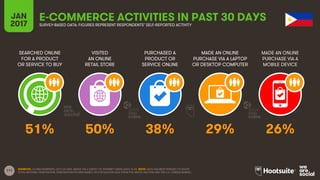 111
SEARCHED ONLINE
FOR A PRODUCT
OR SERVICE TO BUY
VISITED
AN ONLINE
RETAIL STORE
PURCHASED A
PRODUCT OR
SERVICE ONLINE
MADE AN ONLINE
PURCHASE VIA A LAPTOP
OR DESKTOP COMPUTER
JAN
2017
E-COMMERCE ACTIVITIES IN PAST 30 DAYSSURVEY-BASED DATA: FIGURES REPRESENT RESPONDENTS’ SELF-REPORTED ACTIVITY
MADE AN ONLINE
PURCHASE VIA A
MOBILE DEVICE
SOURCES: GLOBALWEBINDEX, Q3 & Q4 2016. BASED ON A SURVEY OF INTERNET USERS AGED 16-64. NOTE: DATA HAS BEEN REBASED TO SHOW
TOTAL NATIONAL PENETRATION. PENETRATION FIGURES BASED ON POPULATION DATA FROM THE UNITED NATIONS AND THE U.S. CENSUS BUREAU.
51% 50% 38% 29% 26%
 