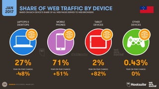 166
LAPTOPS &
DESKTOPS
MOBILE
PHONES
TABLET
DEVICES
OTHER
DEVICES
YEAR-ON-YEAR CHANGE:
JAN
2017
SHARE OF WEB TRAFFIC BY DEVICEBASED ON EACH DEVICE’S SHARE OF ALL WEB PAGES SERVED TO WEB BROWSERS
YEAR-ON-YEAR CHANGE: YEAR-ON-YEAR CHANGE: YEAR-ON-YEAR CHANGE:
SOURCES: STATCOUNTER, JANUARY 2017.
27% 71% 2% 0.43%
-48% +51% +82% 0%
 