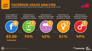 167
TOTAL NUMBER OF
MONTHLY ACTIVE
FACEBOOK USERS
PERCENTAGE OF
FACEBOOK USERS
ACCESSING VIA MOBILE
PERCENTAGE OF
FACEBOOK USERS USING
FACEBOOK EACH DAY
JAN
2017
FACEBOOK USAGE ANALYSISA BREAKDOWN OF FACEBOOK USERS BY DEVICE, FREQUENCY OF USE, AND GENDER OF USER
1
SOURCES: EXTRAPOLATION OF FACEBOOK DATA, JANUARY 2017.
PERCENTAGE OF
FACEBOOK PROFILES
DECLARED AS FEMALE
PERCENTAGE OF
FACEBOOK PROFILES
DECLARED AS MALE
83.00 93% 42% 51% 49%
THOUSAND
 