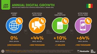 117
INTERNET
USERS
ACTIVE SOCIAL
MEDIA USERS
MOBILE
SUBSCRIPTIONS
ACTIVE MOBILE
SOCIAL USERS
SINCE JAN 2016 SINCE JAN 2016 SINCE JAN 2016 SINCE JAN 2016
JAN
2017 YEAR-ON-YEAR CHANGE IN KEY STATISTICAL INDICATORS (vs. JANUARY 2016)
ANNUAL DIGITAL GROWTH
SOURCES: POPULATION: UNITED NATIONS; U.S. CENSUS BUREAU; INTERNET: INTERNETWORLDSTATS; ITU; INTERNETLIVESTATS; CIA WORLD FACTBOOK; FACEBOOK; NATIONAL REGULATORY
AUTHORITIES; SOCIAL MEDIA AND MOBILE SOCIAL MEDIA: FACEBOOK; TENCENT; VKONTAKTE; LIVEINTERNET.RU; KAKAO; NAVER; NIKI AGHAEI; CAFEBAZAAR.IR; SIMILARWEB; DING;
EXTRAPOLATION OF TNS DATA; MOBILE: GSMA INTELLIGENCE; EXTRAPOLATION OF EMARKETER AND ERICSSON DATA. COMPARISONS TO WE ARE SOCIAL’S “DIGITAL IN 2016” REPORT.
0% +44% +10% +64%
(UNCHANGED) +800 THOUSAND +1 MILLION +900 THOUSAND
 
