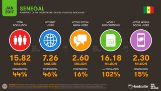 116
TOTAL
POPULATION
INTERNET
USERS
ACTIVE SOCIAL
MEDIA USERS
MOBILE
SUBSCRIPTIONS
ACTIVE MOBILE
SOCIAL USERS
MILLION MILLION MILLION MILLION MILLION
URBANISATION: PENETRATION: PENETRATION: vs. POPULATION: PENETRATION:
JAN
2017 A SNAPSHOT OF THE COUNTRY’S KEY DIGITAL STATISTICAL INDICATORS
SOURCES: POPULATION: UNITED NATIONS; U.S. CENSUS BUREAU; INTERNET: INTERNETWORLDSTATS; ITU; INTERNETLIVESTATS; CIA WORLD FACTBOOK; FACEBOOK;
NATIONAL REGULATORY AUTHORITIES; SOCIAL MEDIA AND MOBILE SOCIAL MEDIA: FACEBOOK; TENCENT; VKONTAKTE; LIVEINTERNET.RU; KAKAO; NAVER; NIKI
AGHAEI; CAFEBAZAAR.IR; SIMILARWEB; DING; EXTRAPOLATION OF TNS DATA; MOBILE: GSMA INTELLIGENCE; EXTRAPOLATION OF EMARKETER AND ERICSSON DATA.
SENEGAL
15.82 7.26 2.60 16.18 2.30
44% 46% 16% 102% 15%
 