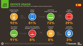 176
MOBILE PHONE
(ANY TYPE)
SMART
PHONE
LAPTOP OR
DESKTOP COMPUTER
TABLET
COMPUTER
JAN
2017
DEVICE USAGEPERCENTAGE OF THE ADULT POPULATION* THAT CURRENTLY USES EACH KIND OF DEVICE
TELEVISION
(ANY KIND)
DEVICE FOR STREAMING
INTERNET CONTENT TO TV
E-READER
DEVICE
WEARABLE
TECH DEVICE
SOURCES: GOOGLE CONSUMER BAROMETER, JANUARY 2017. FIGURES BASED ON RESPONSES TO A SURVEY. *NOTE: DATA REPRESENTS ADULT RESPONDENTS
ONLY; PLEASE SEE THE NOTES AT THE END OF THIS REPORT FOR MORE INFORMATION ON GOOGLE’S METHODOLOGY AND THEIR AUDIENCE DEFINITIONS.
92% 81% 73% 39%
91% 8% 8% 3%
 