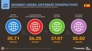 179
INTERNET
WORLD STATS
ITU (INTERNATIONAL
TELECOMMUNICATION UNION)
INTERNET
LIVE STATS
JAN
2017
INTERNET USERS: DIFFERENT PERSPECTIVESREPORTS OF THE TOTAL NUMBER OF INTERNET USERS FROM DIFFERENT DATA PROVIDERS
CIA WORLD
FACTBOOK
MILLION MILLIONMILLION MILLION
SOURCES: INTERNETWORLDSTATS; INTERNATIONAL TELECOMMUNICATION UNION (ITU); INTERNETLIVESTATS; CIA WORLD FACTBOOK.
35.71 36.25 37.87 35.50
 