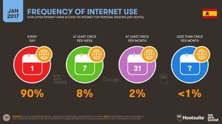 180
EVERY
DAY
AT LEAST ONCE
PER WEEK
AT LEAST ONCE
PER MONTH
LESS THAN ONCE
PER MONTH
JAN
2017
FREQUENCY OF INTERNET USEHOW OFTEN INTERNET USERS ACCESS THE INTERNET FOR PERSONAL REASONS (ANY DEVICE)
1 7 31 ?
SOURCES: GOOGLE CONSUMER BAROMETER, JANUARY 2017. FIGURES BASED ON RESPONSES TO A SURVEY. NOTE: DATA REPRESENTS ADULT RESPONDENTS
ONLY; PLEASE SEE THE NOTES AT THE END OF THIS REPORT FOR MORE INFORMATION ON GOOGLE’S METHODOLOGY AND THEIR AUDIENCE DEFINITIONS.
90% 8% 2% <1%
 