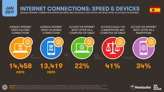 181
AVERAGE INTERNET
SPEED VIA FIXED
CONNECTIONS
AVERAGE INTERNET
SPEED VIA MOBILE
CONNECTIONS
ACCESS THE INTERNET
MOST OFTEN VIA A
COMPUTER OR TABLET
ACCESS EQUALLY VIA
A SMARTPHONE AND
COMPUTER OR TABLET
JAN
2017
INTERNET CONNECTIONS: SPEED & DEVICESAVERAGE INTERNET CONNECTION SPEEDS (IN KBPS), AND THE DEVICE THAT PEOPLE USE MOST OFTEN TO ACCESS THE INTERNET
ACCESS THE INTERNET
MOST OFTEN VIA A
SMARTPHONE
KBPS KBPS
SOURCES: AKAMAI STATE OF THE INTERNET REPORT, Q3 2016; GOOGLE CONSUMER BAROMETER, JANUARY 2017. FIGURES BASED ON RESPONSES TO A SURVEY.
NOTES: DATA REPRESENTS ADULT RESPONDENTS ONLY; PLEASE SEE THE NOTES AT THE END OF THIS REPORT FOR MORE INFORMATION ON GOOGLE’S
METHODOLOGY AND THEIR AUDIENCE DEFINITIONS. DEVICE USAGE PERCENTAGES MAY NOT SUM TO 100% DUE TO “DON’T KNOW” OR INCOMPLETE ANSWERS.
14,458 13,419 22% 41% 34%
 