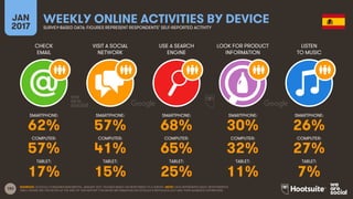 183
CHECK
EMAIL
VISIT A SOCIAL
NETWORK
USE A SEARCH
ENGINE
LOOK FOR PRODUCT
INFORMATION
JAN
2017
WEEKLY ONLINE ACTIVITIES BY DEVICESURVEY-BASED DATA: FIGURES REPRESENT RESPONDENTS’ SELF-REPORTED ACTIVITY
LISTEN
TO MUSIC
SMARTPHONE:
COMPUTER:
TABLET:
SMARTPHONE:
COMPUTER:
TABLET:
SMARTPHONE:
COMPUTER:
TABLET:
SMARTPHONE:
COMPUTER:
TABLET:
SMARTPHONE:
COMPUTER:
TABLET:
SOURCES: GOOGLE CONSUMER BAROMETER, JANUARY 2017. FIGURES BASED ON RESPONSES TO A SURVEY. NOTE: DATA REPRESENTS ADULT RESPONDENTS
ONLY; PLEASE SEE THE NOTES AT THE END OF THIS REPORT FOR MORE INFORMATION ON GOOGLE’S METHODOLOGY AND THEIR AUDIENCE DEFINITIONS.
62% 57% 68% 30% 26%
57% 41% 65% 32% 27%
17% 15% 25% 11% 7%
 