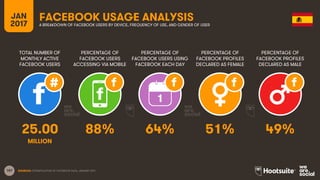 187
TOTAL NUMBER OF
MONTHLY ACTIVE
FACEBOOK USERS
PERCENTAGE OF
FACEBOOK USERS
ACCESSING VIA MOBILE
PERCENTAGE OF
FACEBOOK USERS USING
FACEBOOK EACH DAY
JAN
2017
FACEBOOK USAGE ANALYSISA BREAKDOWN OF FACEBOOK USERS BY DEVICE, FREQUENCY OF USE, AND GENDER OF USER
1
MILLION
SOURCES: EXTRAPOLATION OF FACEBOOK DATA, JANUARY 2017.
PERCENTAGE OF
FACEBOOK PROFILES
DECLARED AS FEMALE
PERCENTAGE OF
FACEBOOK PROFILES
DECLARED AS MALE
25.00 88% 64% 51% 49%
 