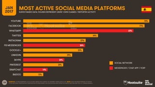 188
JAN
2017
MOST ACTIVE SOCIAL MEDIA PLATFORMSSURVEY-BASED DATA: FIGURES REPRESENT USERS’ OWN CLAIMED / REPORTED ACTIVITY
SOCIAL NETWORK
MESSENGER / CHAT APP / VOIP
SOURCES: GLOBALWEBINDEX, Q3 & Q4 2016. BASED ON A SURVEY OF INTERNET USERS AGED 16-64. NOTE: DATA HAS BEEN REBASED TO SHOW
TOTAL NATIONAL PENETRATION. PENETRATION FIGURES BASED ON POPULATION DATA FROM THE UNITED NATIONS AND THE U.S. CENSUS BUREAU.
74%
71%
65%
44%
37%
36%
35%
29%
24%
23%
14%
12%
YOUTUBE
FACEBOOK
WHATSAPP
TWITTER
INSTAGRAM
FB MESSENGER
GOOGLE+
LINKEDIN
SKYPE
PINTEREST
SNAPCHAT
BADOO
 