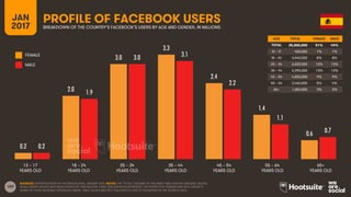 189
AGE TOTAL FEMALE MALE
TOTAL
13 – 17
18 – 24
25 – 34
35 – 44
45 – 54
55 – 64
65+
FEMALE
MALE
13 – 17
YEARS OLD
65+
YEARS OLD
25 – 34
YEARS OLD
35 – 44
YEARS OLD
45 – 54
YEARS OLD
55 – 64
YEARS OLD
18 – 24
YEARS OLD
PROFILE OF FACEBOOK USERSBREAKDOWN OF THE COUNTRY’S FACEBOOK’S USERS BY AGE AND GENDER, IN MILLIONS
JAN
2017
SOURCES: EXTRAPOLATION OF FACEBOOK DATA, JANUARY 2017. NOTES: THE ‘TOTAL’ COLUMN OF THE INSET TABLE SHOWS ORIGINAL VALUES,
WHILE GRAPH VALUES HAVE BEEN DIVIDED BY ONE MILLION. TABLE PERCENTAGES REPRESENT THE RESPECTIVE GENDER AND AGE GROUP’S
SHARE OF TOTAL NATIONAL FACEBOOK USERS. TABLE VALUES MAY NOT SUM EXACTLY DUE TO ROUNDING IN THE SOURCE DATA.
0.2
2.0
3.0
3.3
2.4
1.4
0.6
0.2
1.9
3.0 3.1
2.2
1.1
0.7
25,000,000 51% 49%
400,000 1% 1%
3,940,000 8% 8%
6,020,000 12% 12%
6,390,000 13% 12%
4,550,000 9% 9%
2,460,000 5% 4%
1,350,000 3% 3%
 