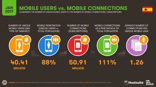 190
NUMBER OF UNIQUE
MOBILE USERS (ANY
TYPE OF HANDSET)
MOBILE PENETRATION
(UNIQUE USERS vs.
TOTAL POPULATION)
NUMBER OF MOBILE
CONNECTIONS
(SUBSCRIPTIONS)
MOBILE CONNECTIONS
AS A PERCENTAGE OF
TOTAL POPULATION
JAN
2017
MOBILE USERS vs. MOBILE CONNECTIONSCOMPARING THE NUMBER OF UNIQUE MOBILE USERS TO THE NUMBER OF MOBILE CONNECTIONS / SUBSCRIPTIONS
AVERAGE NUMBER OF
CONNECTIONS PER
UNIQUE MOBILE USER
MILLION MILLION
SOURCES: UNIQUE MOBILE USERS: EXTRAPOLATION OF DATA FROM GSMA INTELLIGENCE, EMARKETER, AND ERICSSON; MOBILE CONNECTIONS: GSMA INTELLIGENCE, Q4 2016.
40.41 88% 50.91 111% 1.26
 
