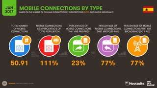 191
TOTAL NUMBER
OF MOBILE
CONNECTIONS
MOBILE CONNECTIONS
AS A PERCENTAGE OF
TOTAL POPULATION
PERCENTAGE OF
MOBILE CONNECTIONS
THAT ARE PRE-PAID
PERCENTAGE OF
MOBILE CONNECTIONS
THAT ARE POST-PAID
PERCENTAGE OF MOBILE
CONNECTIONS THAT ARE
BROADBAND (3G & 4G)
JAN
2017
MOBILE CONNECTIONS BY TYPEBASED ON THE NUMBER OF CELLULAR CONNECTIONS / SUBSCRIPTIONS (NOTE: NOT UNIQUE INDIVIDUALS)
SOURCES: GSMA INTELLIGENCE, Q4 2016.
50.91 111% 23% 77% 77%
 